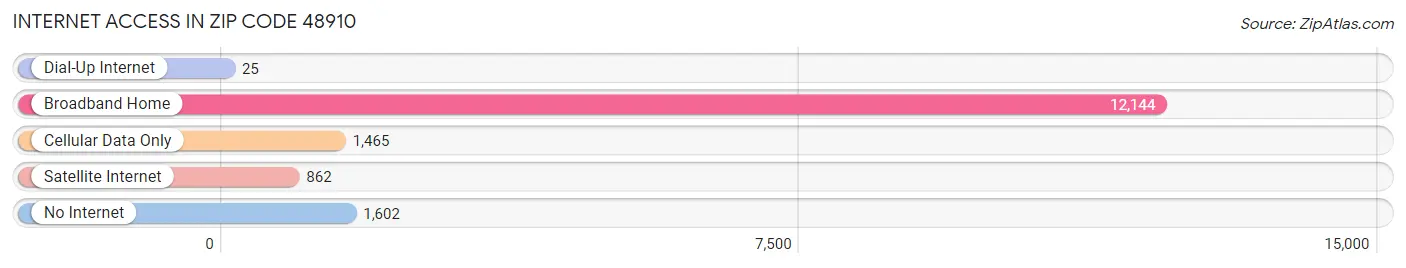 Internet Access in Zip Code 48910