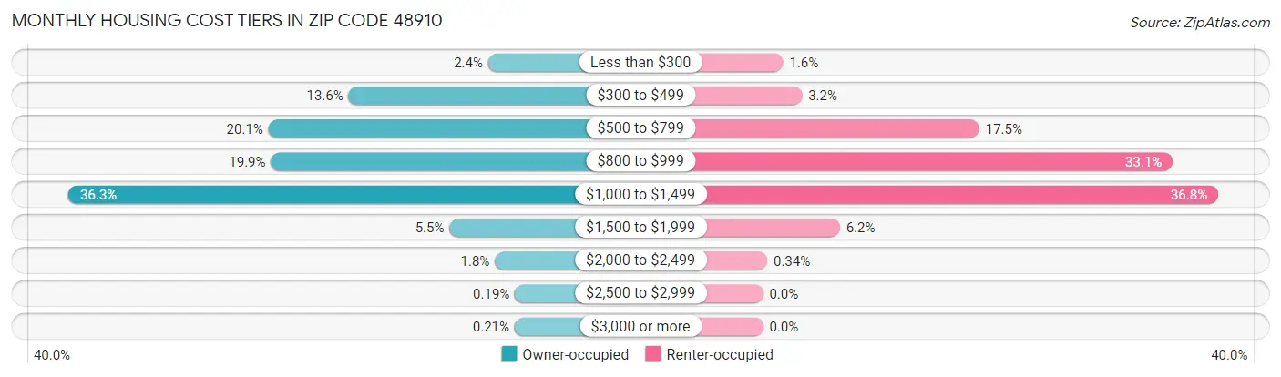 Monthly Housing Cost Tiers in Zip Code 48910