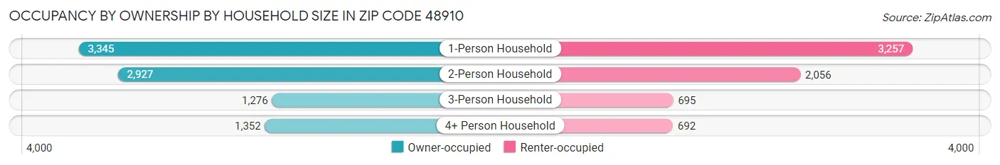 Occupancy by Ownership by Household Size in Zip Code 48910
