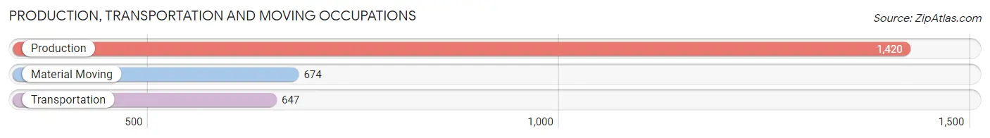 Production, Transportation and Moving Occupations in Zip Code 48910