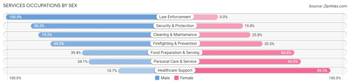 Services Occupations by Sex in Zip Code 48910