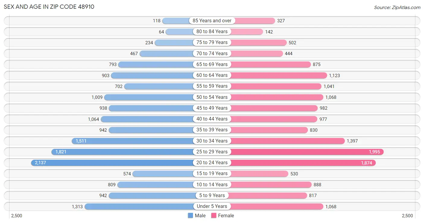 Sex and Age in Zip Code 48910