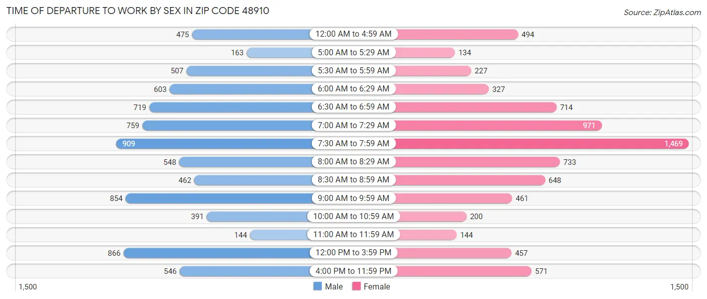 Time of Departure to Work by Sex in Zip Code 48910