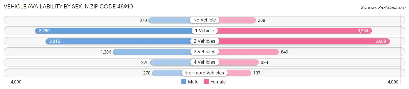Vehicle Availability by Sex in Zip Code 48910