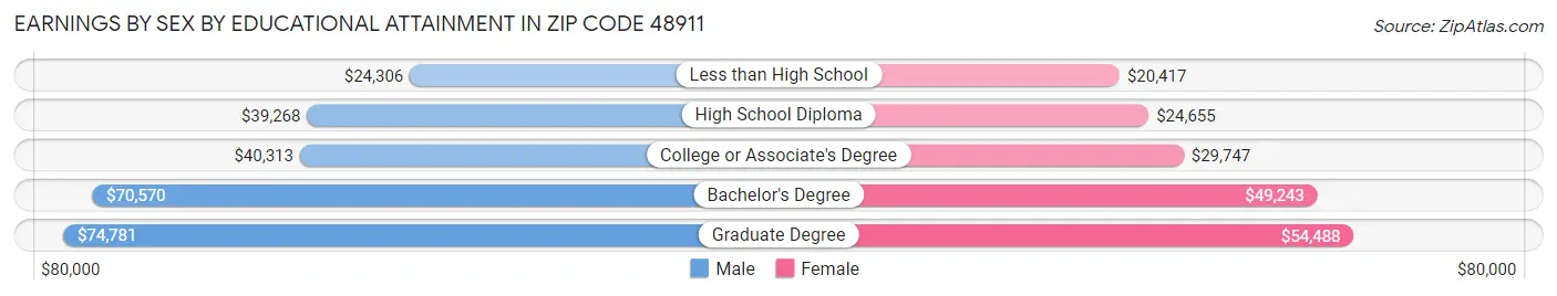 Earnings by Sex by Educational Attainment in Zip Code 48911
