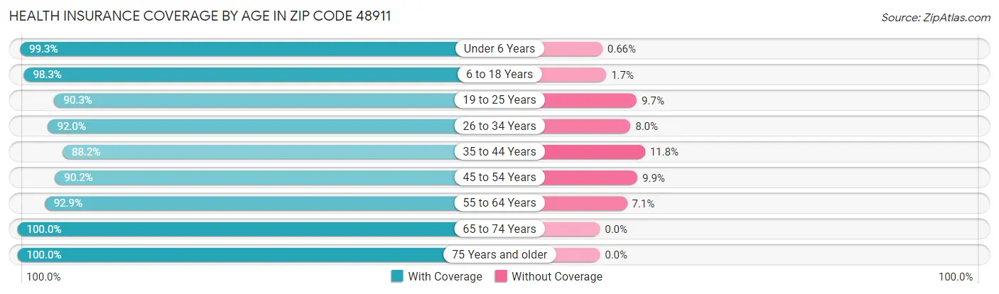Health Insurance Coverage by Age in Zip Code 48911