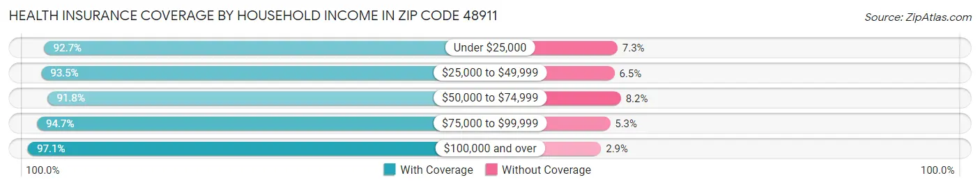 Health Insurance Coverage by Household Income in Zip Code 48911
