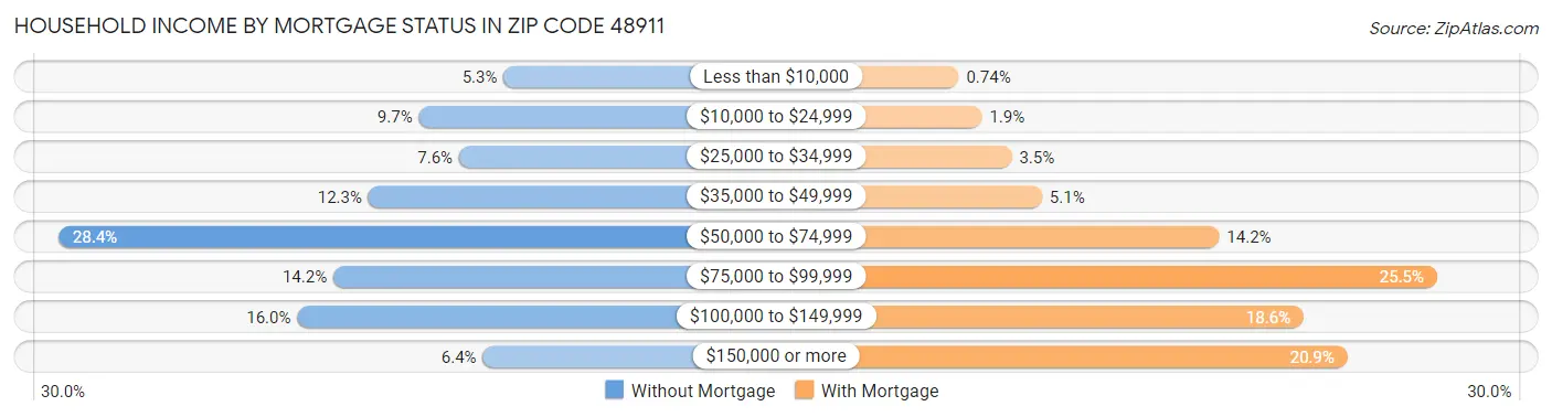 Household Income by Mortgage Status in Zip Code 48911