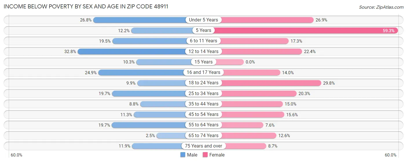 Income Below Poverty by Sex and Age in Zip Code 48911