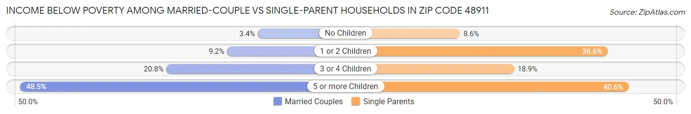 Income Below Poverty Among Married-Couple vs Single-Parent Households in Zip Code 48911