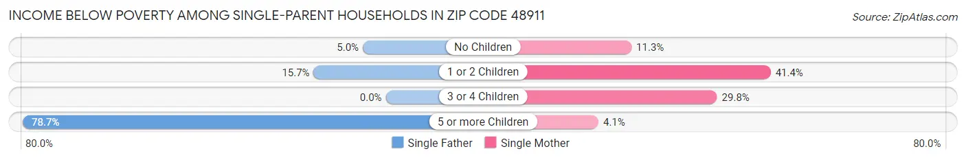 Income Below Poverty Among Single-Parent Households in Zip Code 48911
