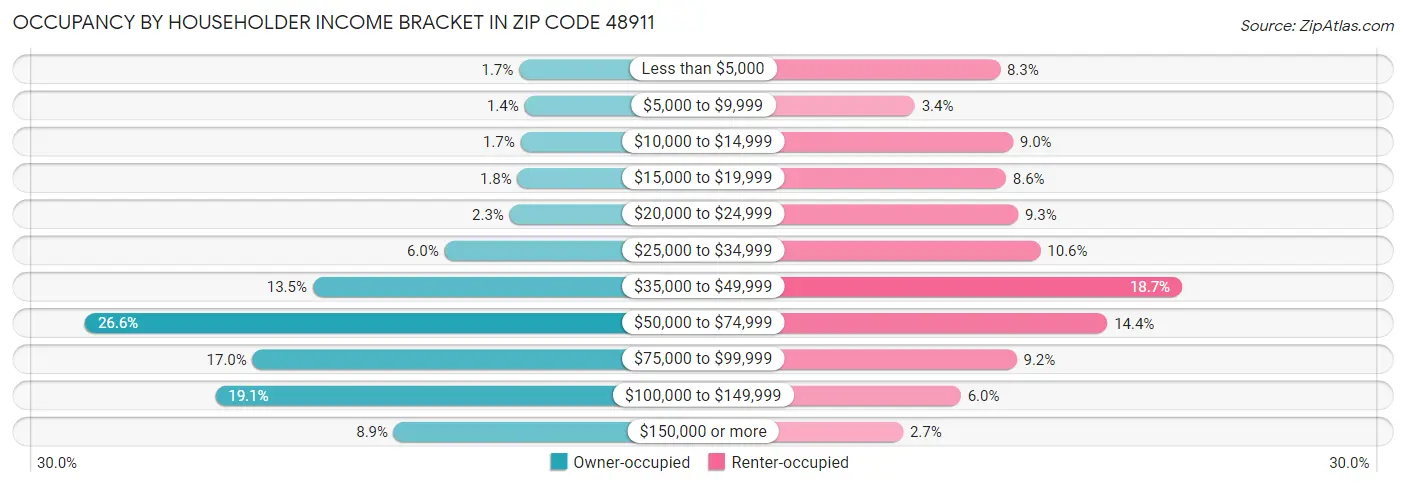 Occupancy by Householder Income Bracket in Zip Code 48911
