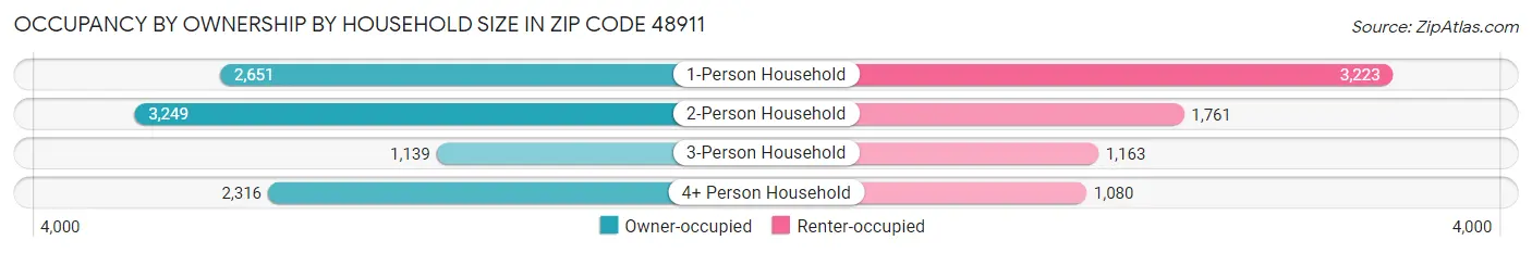 Occupancy by Ownership by Household Size in Zip Code 48911
