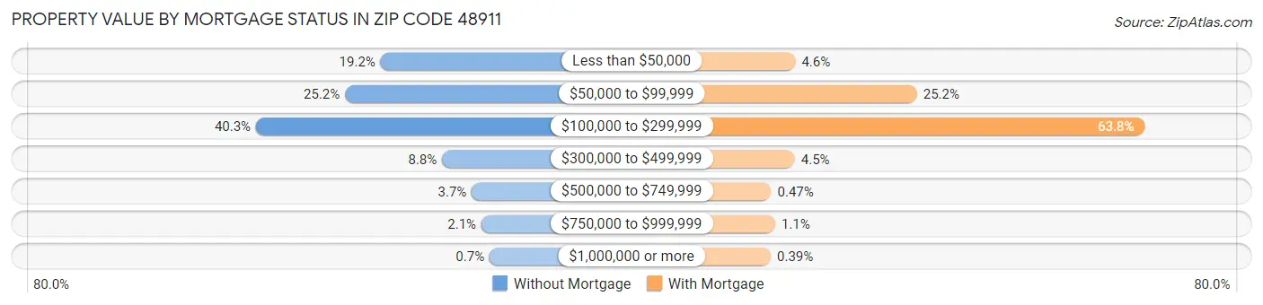 Property Value by Mortgage Status in Zip Code 48911
