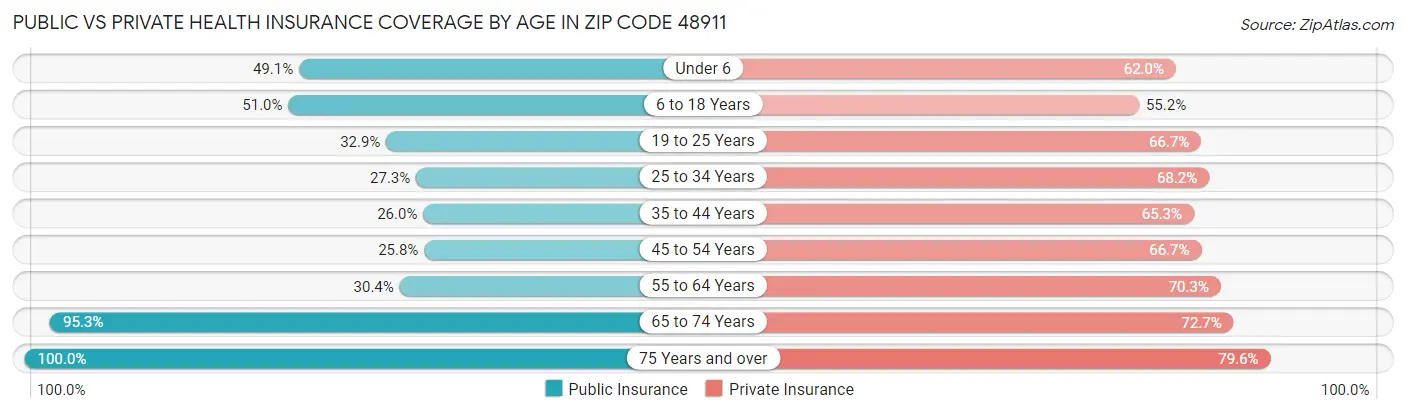 Public vs Private Health Insurance Coverage by Age in Zip Code 48911