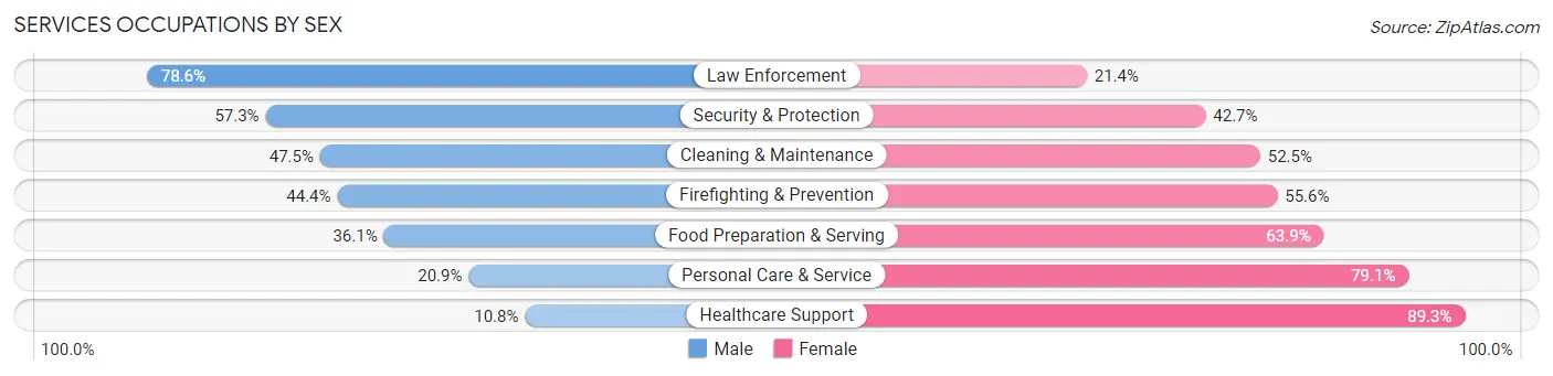 Services Occupations by Sex in Zip Code 48911