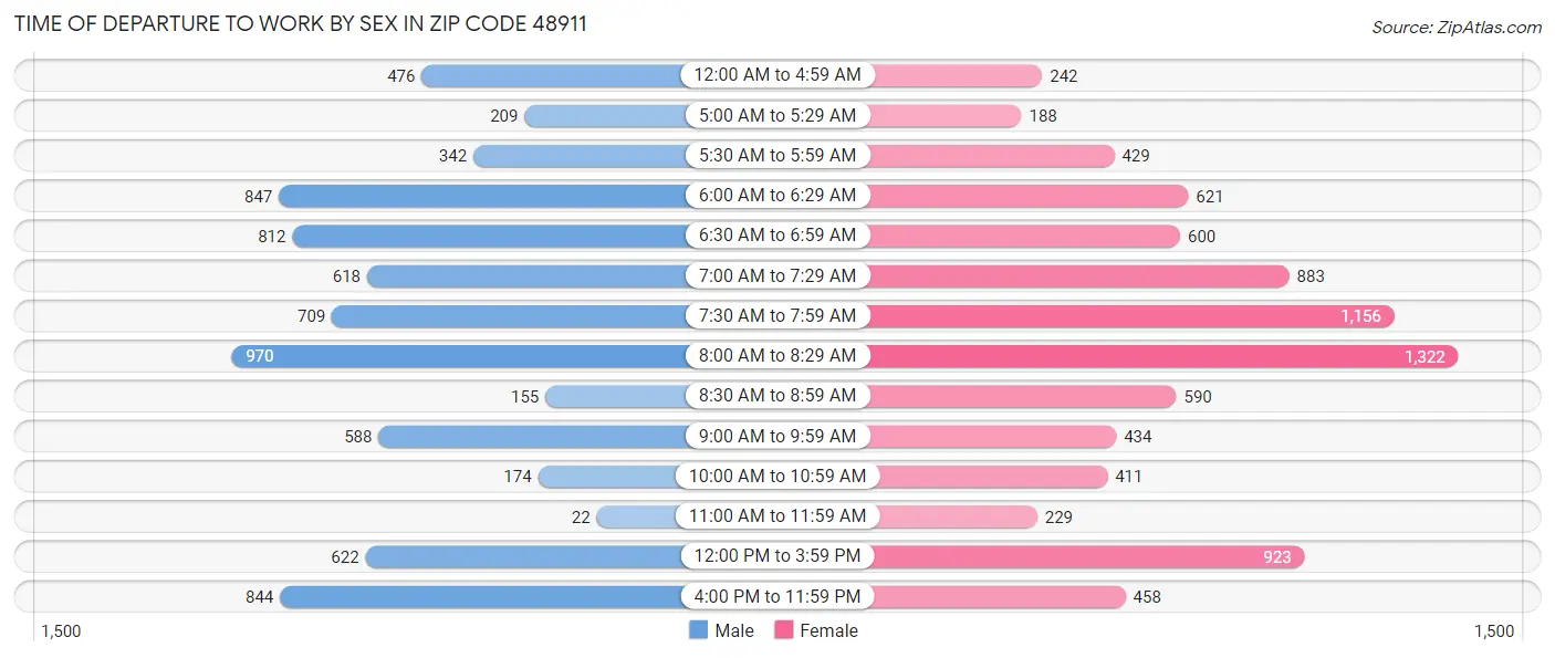 Time of Departure to Work by Sex in Zip Code 48911