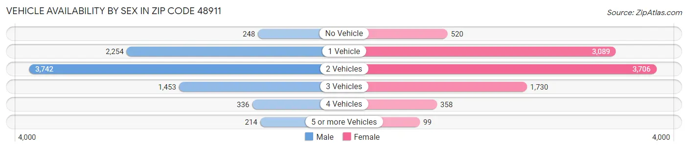 Vehicle Availability by Sex in Zip Code 48911