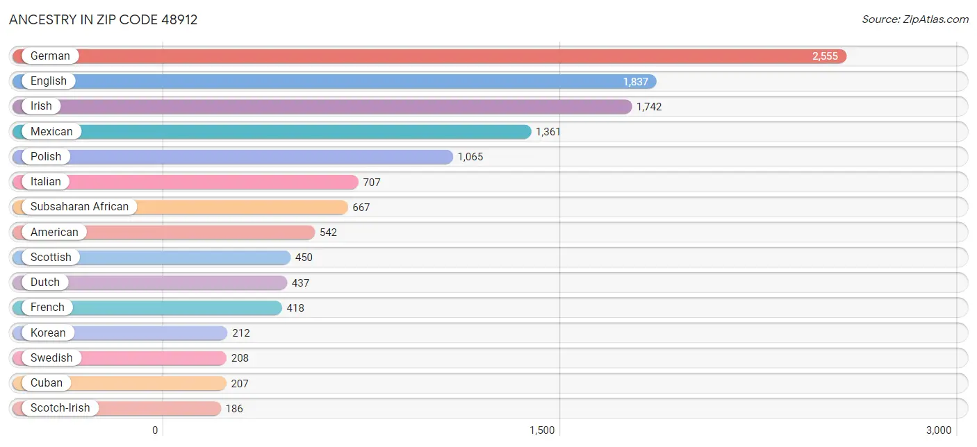 Ancestry in Zip Code 48912