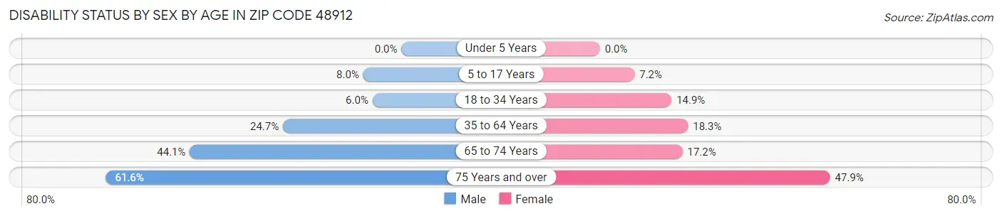 Disability Status by Sex by Age in Zip Code 48912