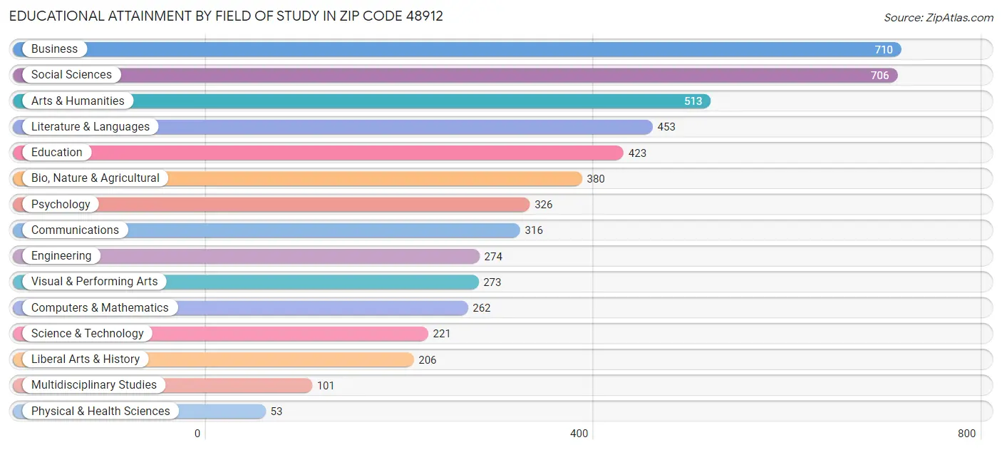 Educational Attainment by Field of Study in Zip Code 48912