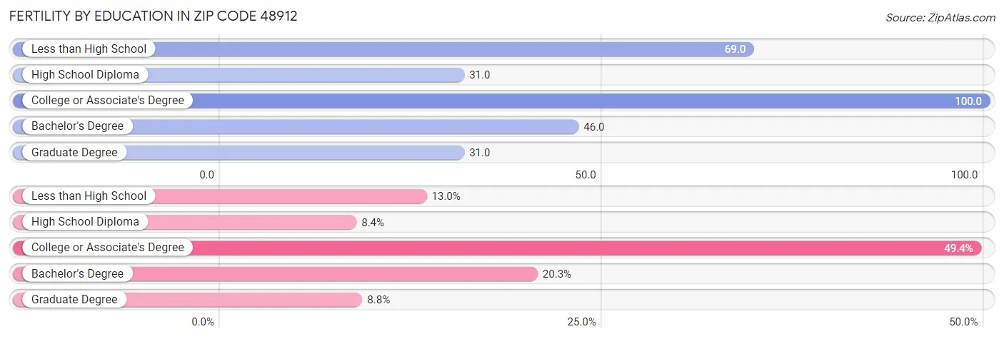 Female Fertility by Education Attainment in Zip Code 48912