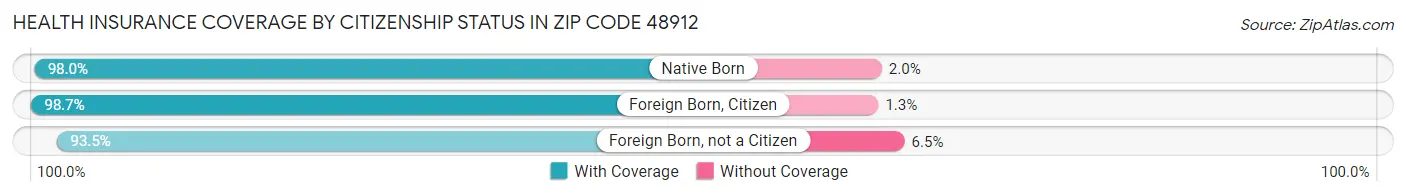 Health Insurance Coverage by Citizenship Status in Zip Code 48912