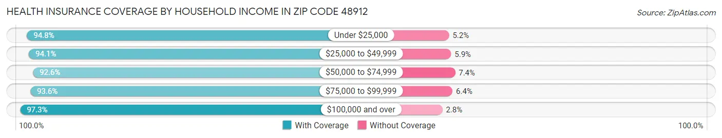 Health Insurance Coverage by Household Income in Zip Code 48912