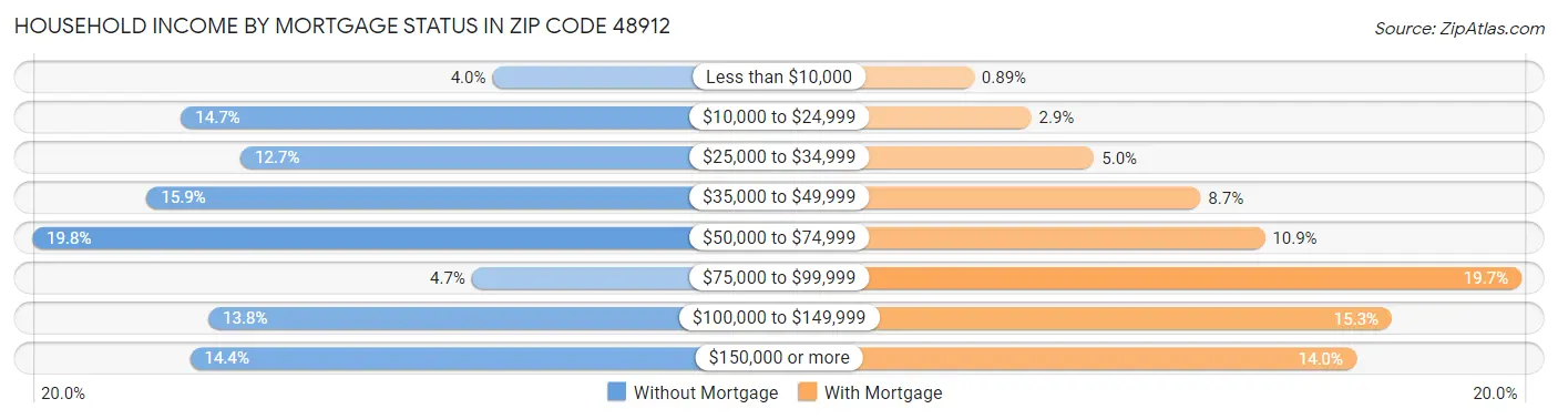 Household Income by Mortgage Status in Zip Code 48912