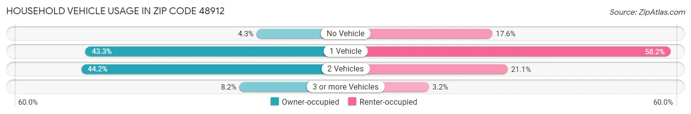 Household Vehicle Usage in Zip Code 48912