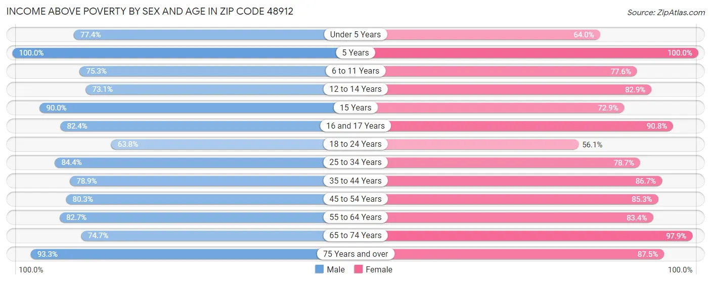 Income Above Poverty by Sex and Age in Zip Code 48912