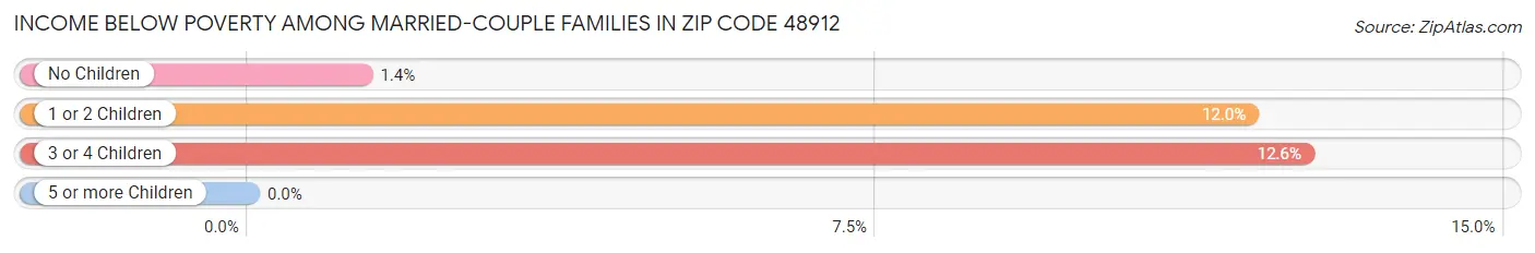 Income Below Poverty Among Married-Couple Families in Zip Code 48912