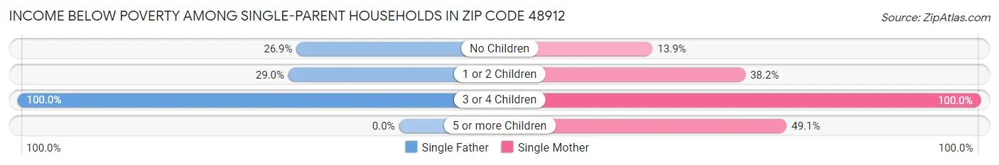 Income Below Poverty Among Single-Parent Households in Zip Code 48912