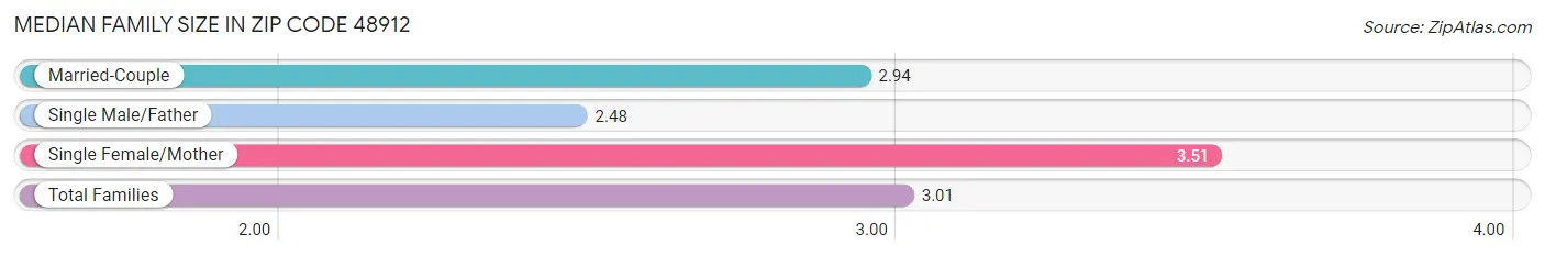 Median Family Size in Zip Code 48912