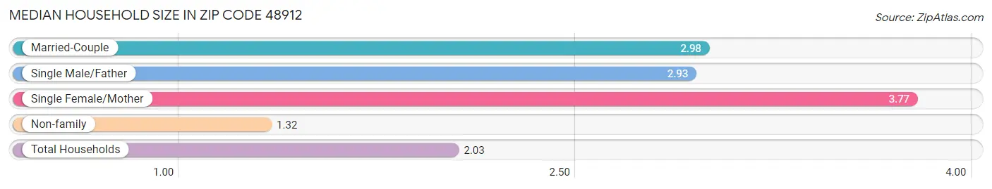 Median Household Size in Zip Code 48912