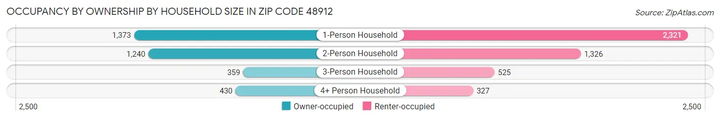 Occupancy by Ownership by Household Size in Zip Code 48912