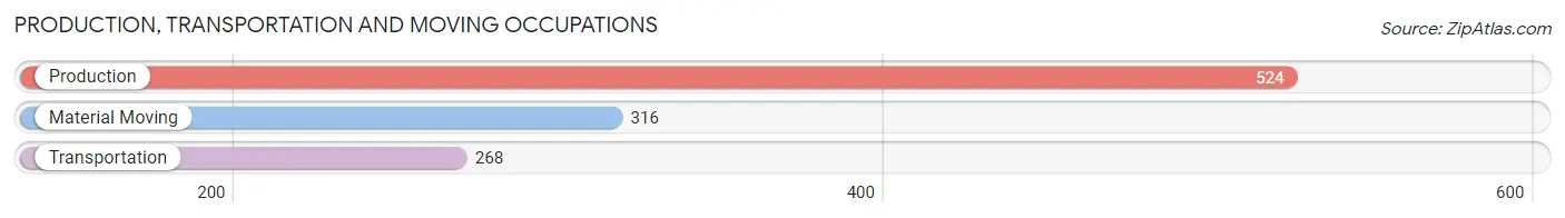 Production, Transportation and Moving Occupations in Zip Code 48912