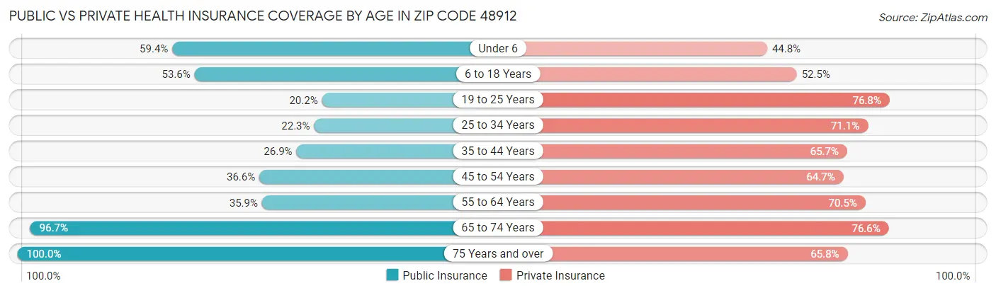 Public vs Private Health Insurance Coverage by Age in Zip Code 48912