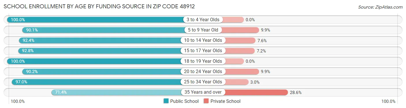 School Enrollment by Age by Funding Source in Zip Code 48912