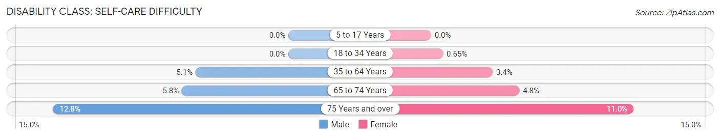 Disability in Zip Code 48912: <span>Self-Care Difficulty</span>