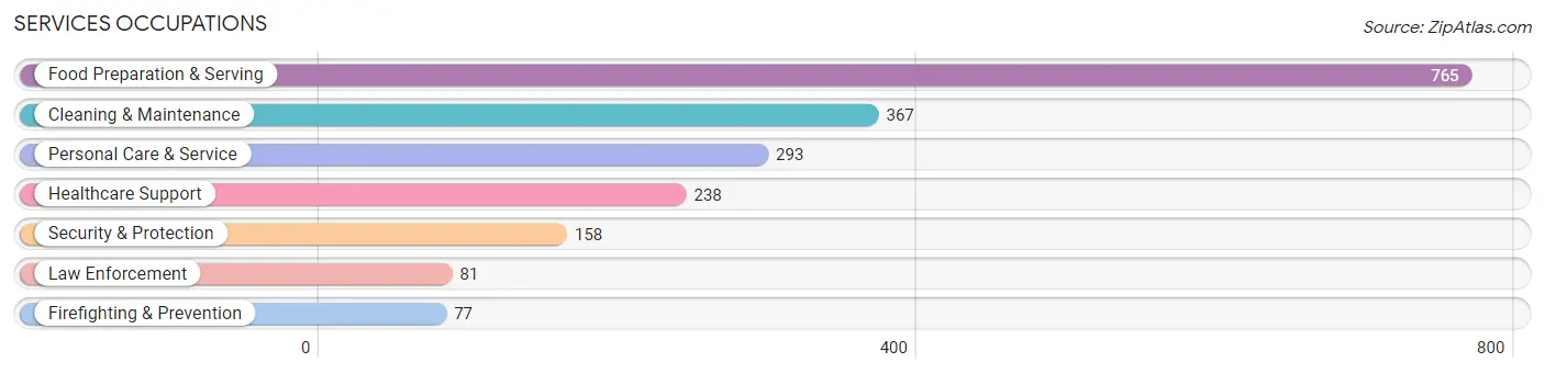 Services Occupations in Zip Code 48912