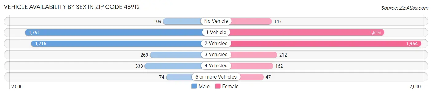 Vehicle Availability by Sex in Zip Code 48912