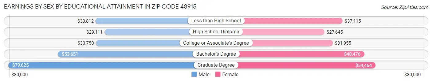Earnings by Sex by Educational Attainment in Zip Code 48915