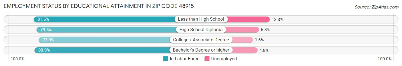 Employment Status by Educational Attainment in Zip Code 48915