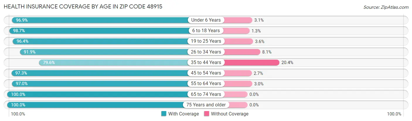 Health Insurance Coverage by Age in Zip Code 48915
