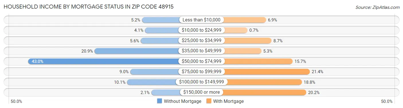 Household Income by Mortgage Status in Zip Code 48915