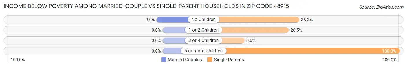 Income Below Poverty Among Married-Couple vs Single-Parent Households in Zip Code 48915