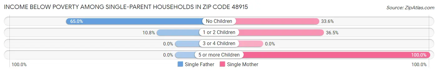 Income Below Poverty Among Single-Parent Households in Zip Code 48915