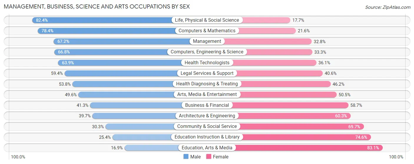Management, Business, Science and Arts Occupations by Sex in Zip Code 48915
