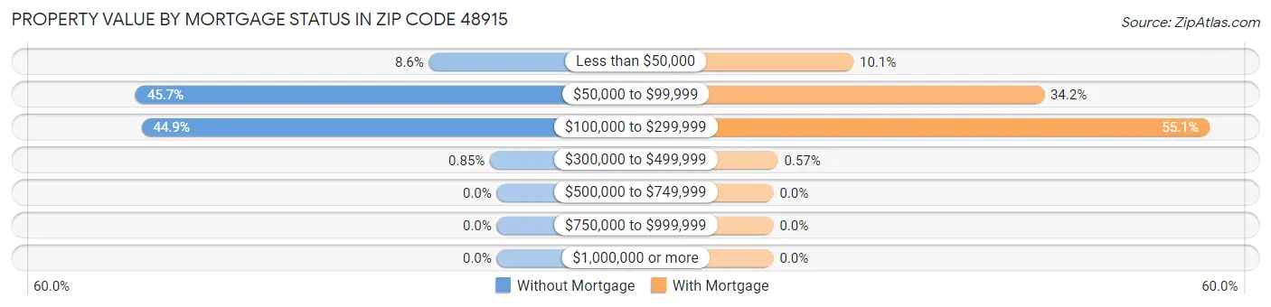 Property Value by Mortgage Status in Zip Code 48915